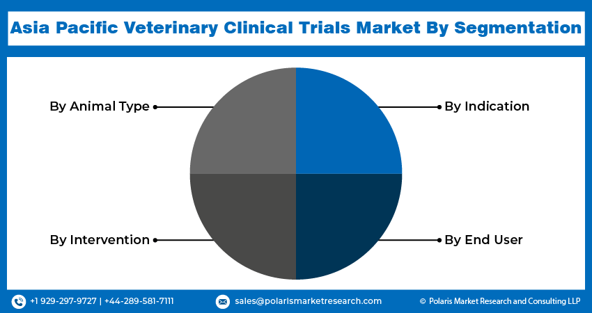 Asia Pacific Veterinary Clinical Trials Market segments